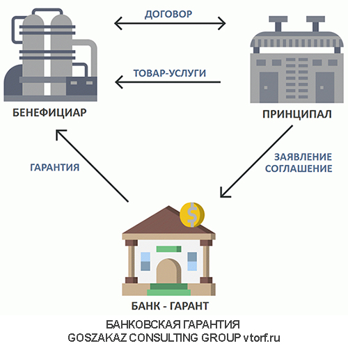 Использование банковской гарантии от GosZakaz CG в Пушкино